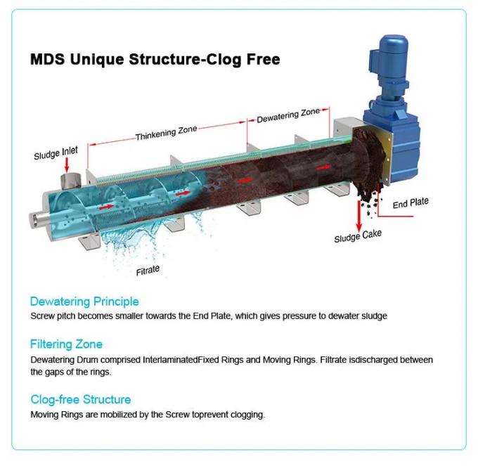 เครื่องกดสกรู Dewatering ที่ปิดล้อมโครงสร้างที่ทนทานต่อการกัดกร่อน 0