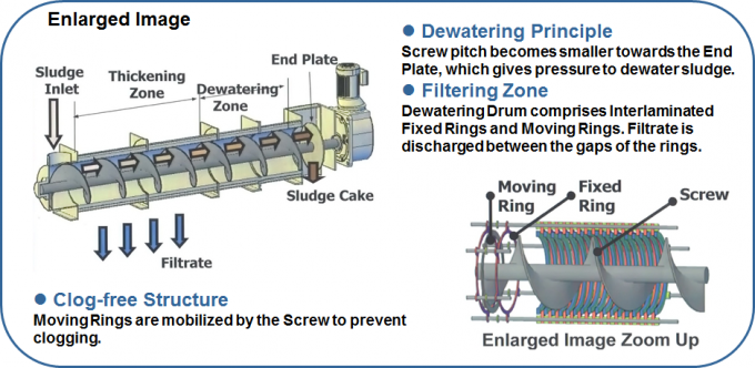 เต็มรูปแบบอัตโนมัติเปิดใช้งานเครื่องตะกอน Dewatering ISO9001 รับรอง 0