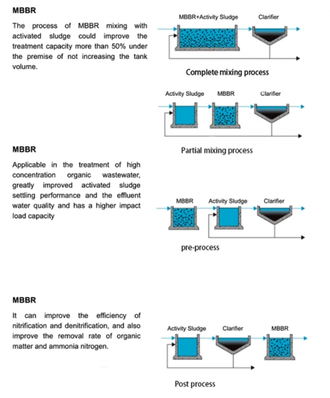 Good Hydrophilicity K1 K3 media Moving Bed เครื่องปฏิกรณ์ชีวภาพรูปทรงกระบอก MBBR ผู้ให้บริการไบโอฟิล์ม 1