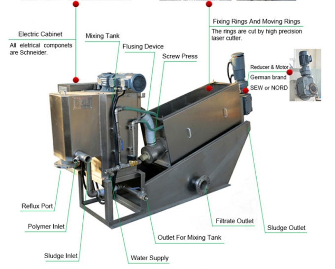 เครื่องบำบัดน้ำเสียกากตะกอนเทศบาล Dewatering ด้วยตนเอง 1