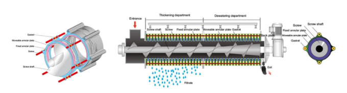 เครื่องบำบัดน้ำเสียกากตะกอนเทศบาล Dewatering ด้วยตนเอง 2