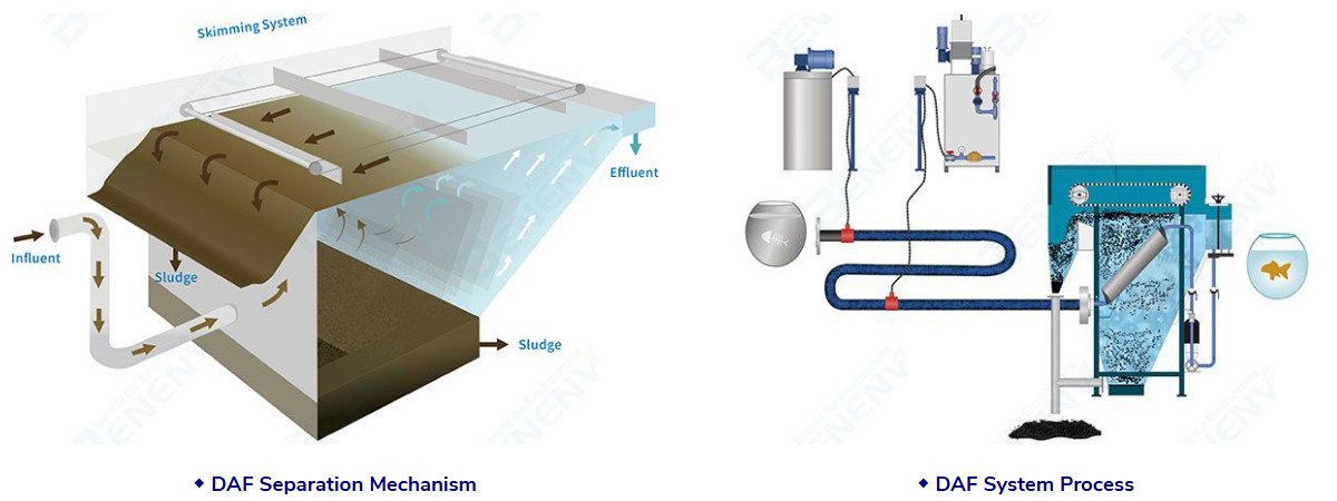 DAF Flotation Systems ‌Enhanced Separation Mechanisms DAF Unit Wastewater Treatment 3